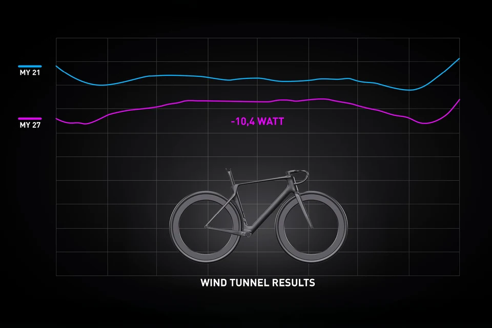 Windkanal-Diagramm auf schwarzem Grund, die Linie MY 27 liegt unter der Linie MY 21, dazwischen steht minus 10,4 Watt, darunter die Silhouette eines Rennrads und die Zeile Wind Tunnel Results